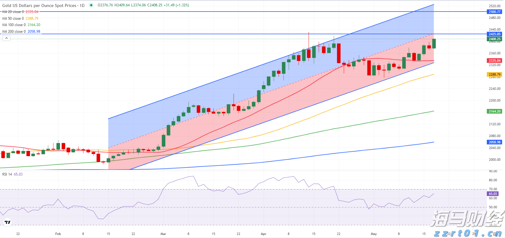 金价猛增超40%！纽曼矿业(NEM.US)第二季度盈利显著高于预期